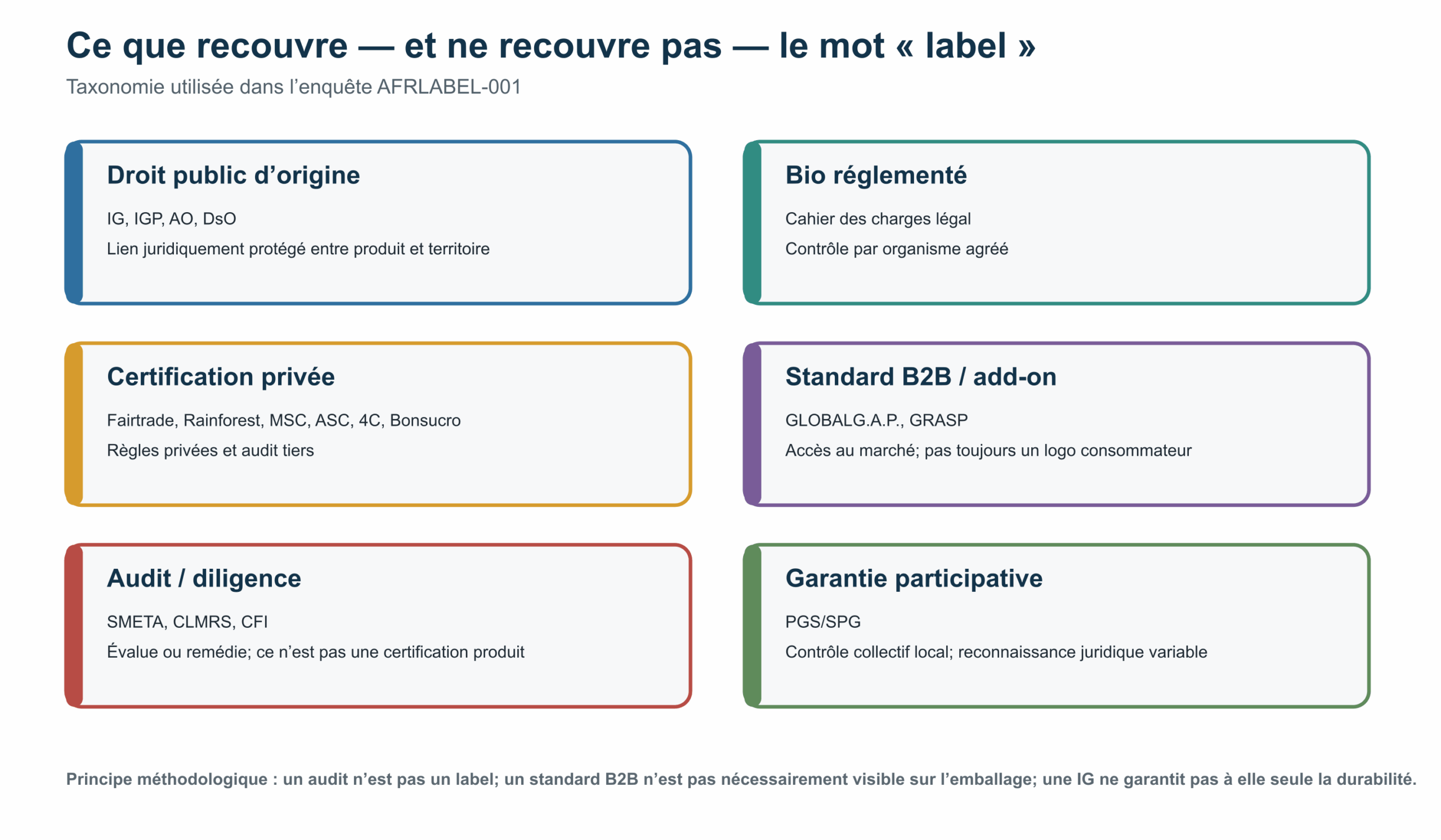 Figure 1 — Taxonomie originale Metraltus. Elle empêche de ranger sous une même catégorie une IG, un logo bio, une certification d’exploitation, un audit social et une déclaration d’entreprise.