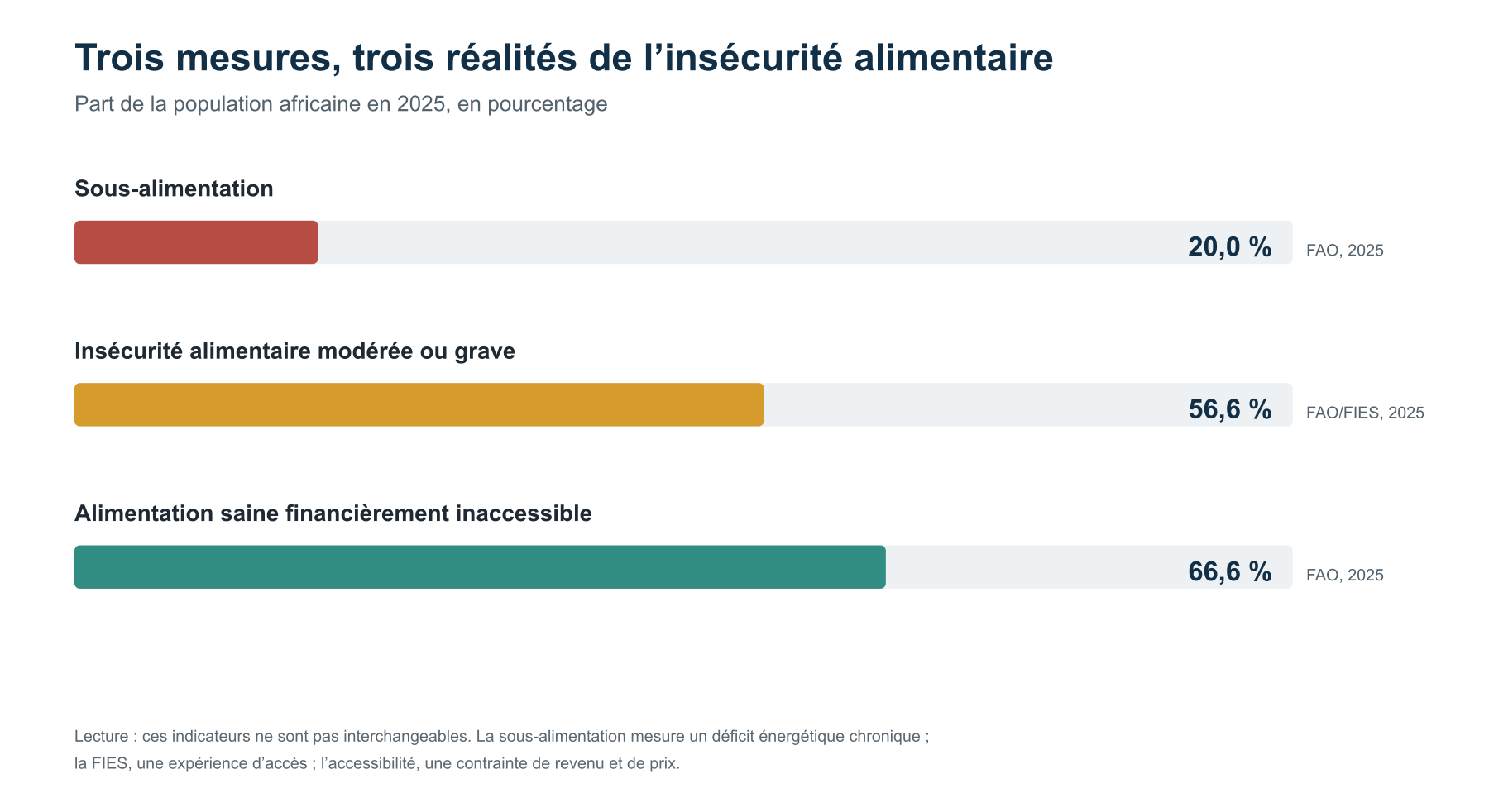 Trois barres comparent la sous-alimentation, l’insécurité alimentaire modérée ou grave et l’inaccessibilité financière d’un régime sain en Afrique en 2025.