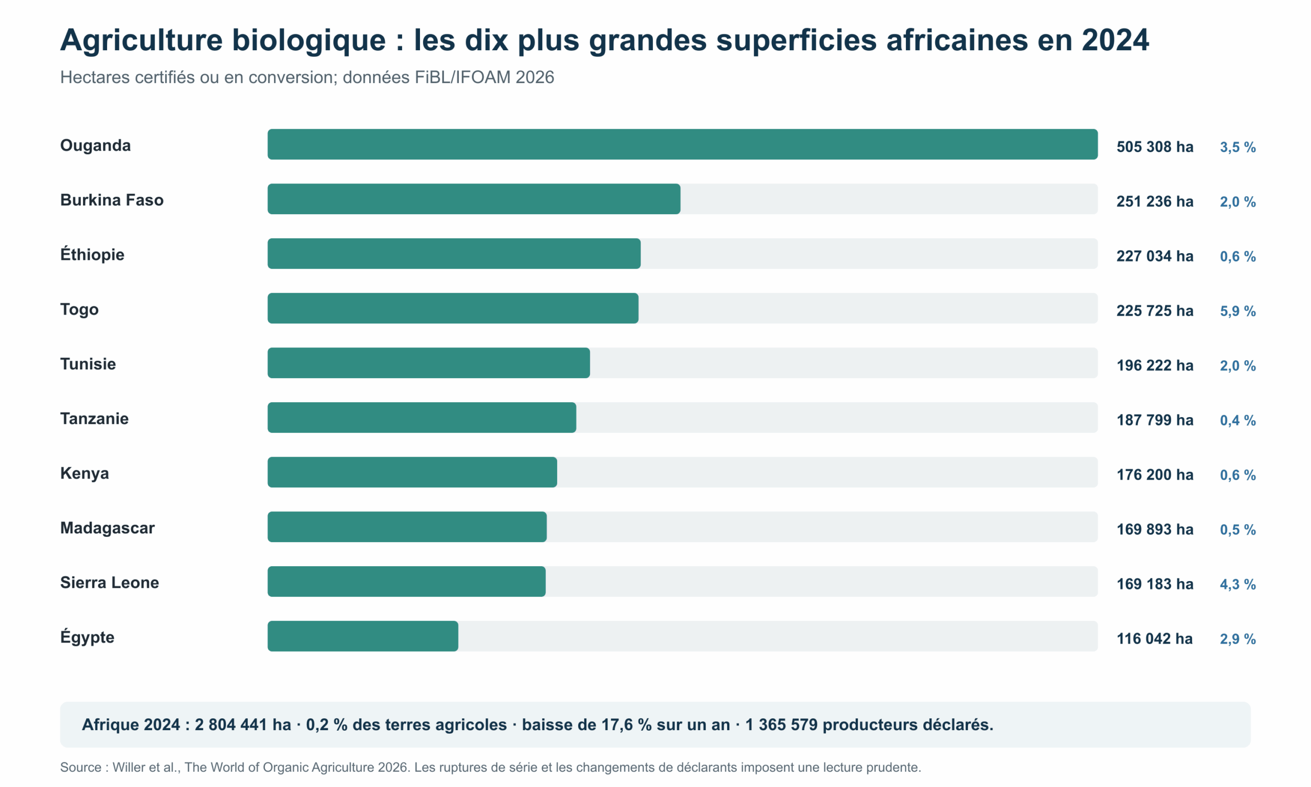 Figure 2 — Superficies biologiques 2024. Graphique original Metraltus d’après FiBL/IFOAM; les pourcentages à droite indiquent la part des terres agricoles du pays.
