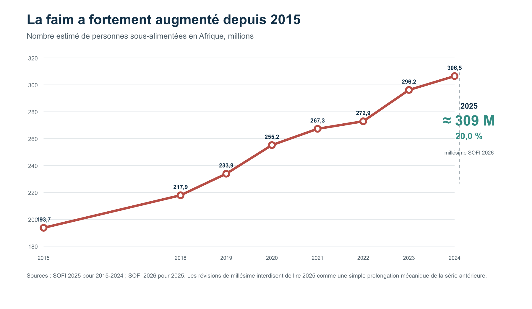 Courbe du nombre estimé de personnes sous-alimentées en Afrique de 2015 à 2024 et point distinct pour 2025.