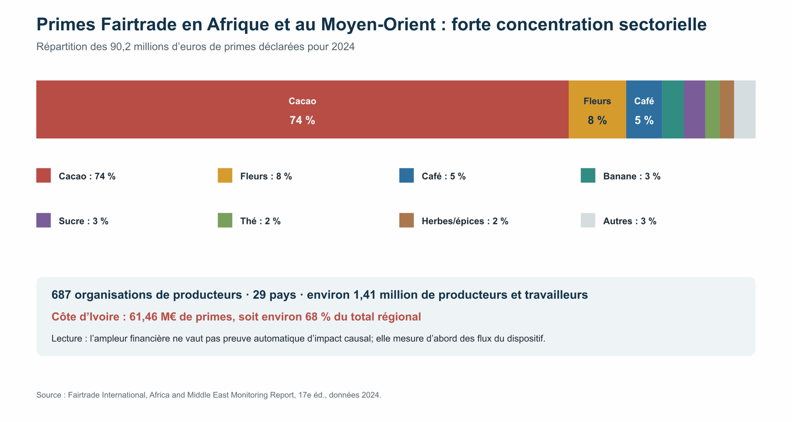 Figure 3 — Répartition sectorielle des primes Fairtrade 2024, région Afrique–Moyen-Orient. Graphique Metraltus d’après Fairtrade International.