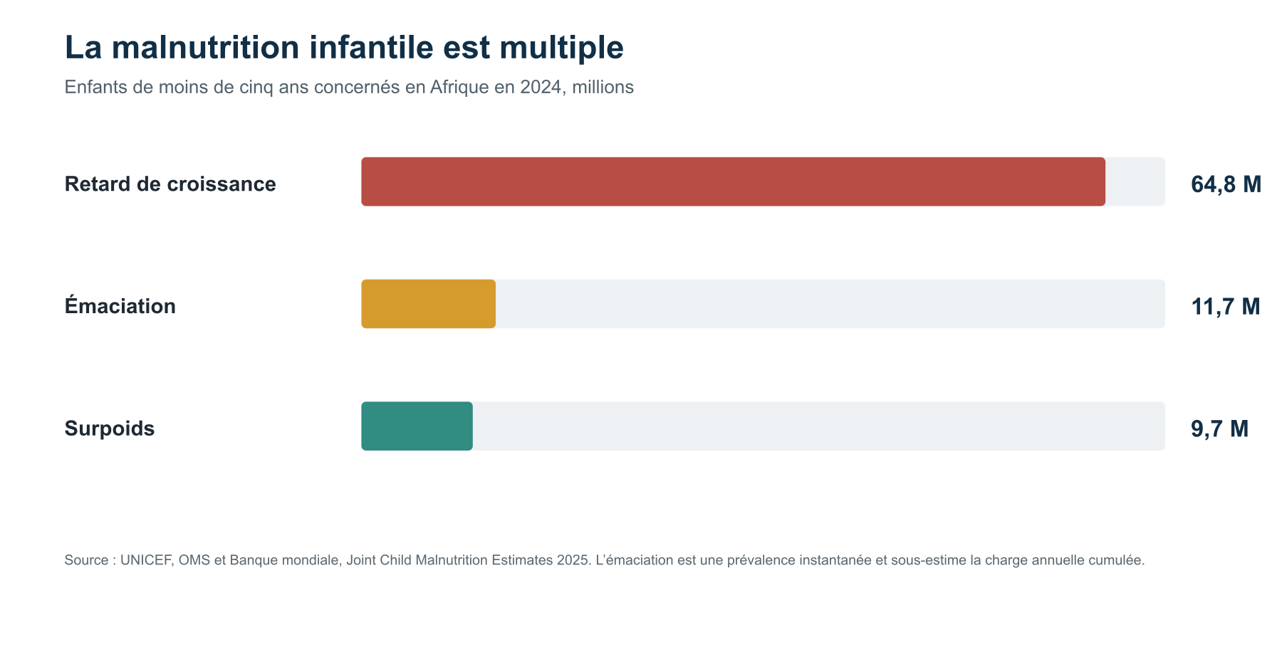 Barres représentant les nombres d’enfants africains de moins de cinq ans présentant un retard de croissance, une émaciation ou un surpoids en 2024.
