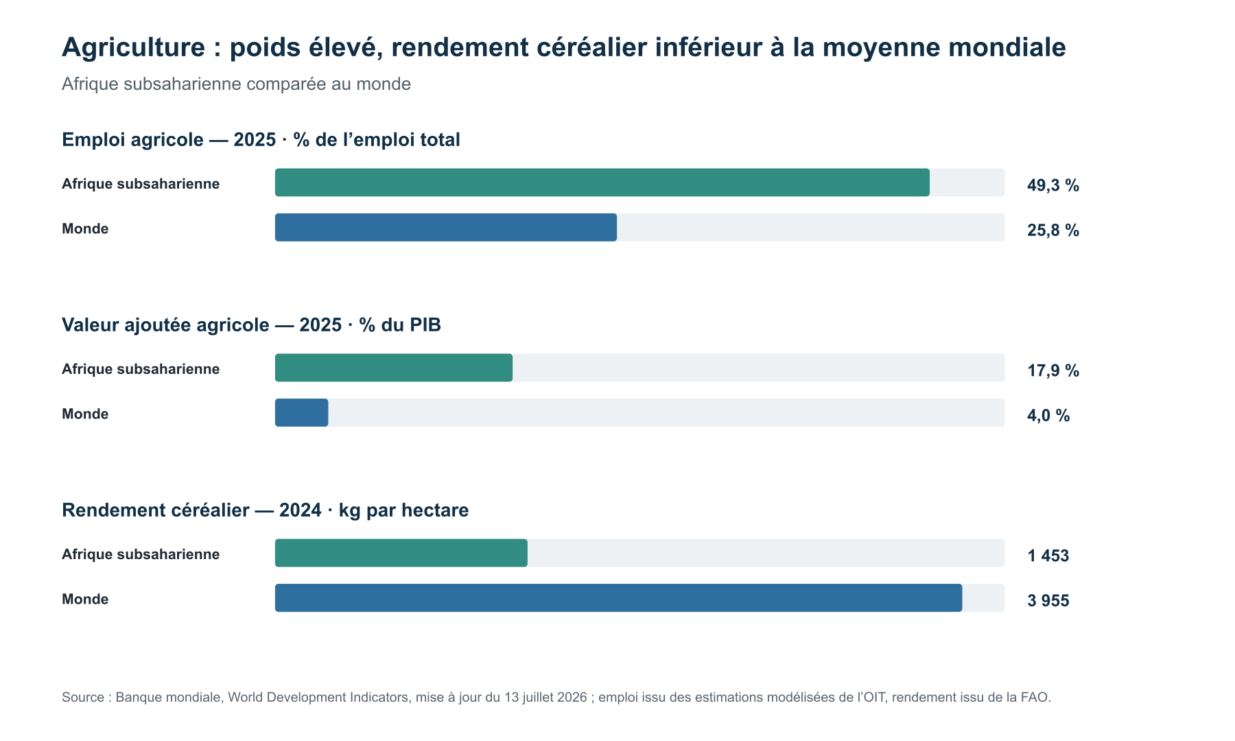 Comparaison entre Afrique subsaharienne et monde pour l’emploi agricole, la valeur ajoutée agricole et le rendement céréalier.
