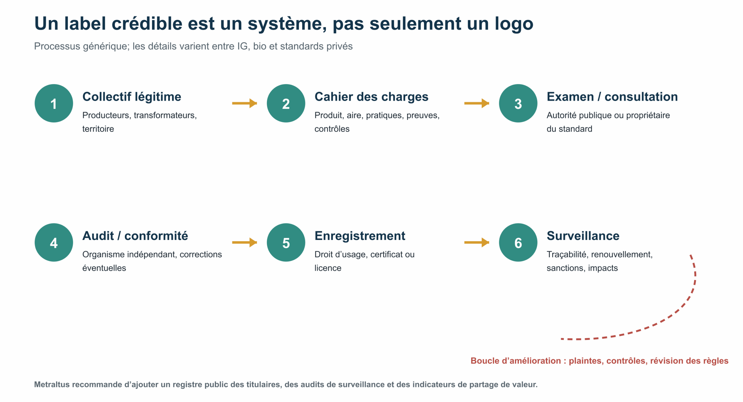 Figure 4 — Processus générique en six fonctions. Pour une IG, l’examen est juridique et collectif; pour une certification privée, il relève du système d’assurance du standard.