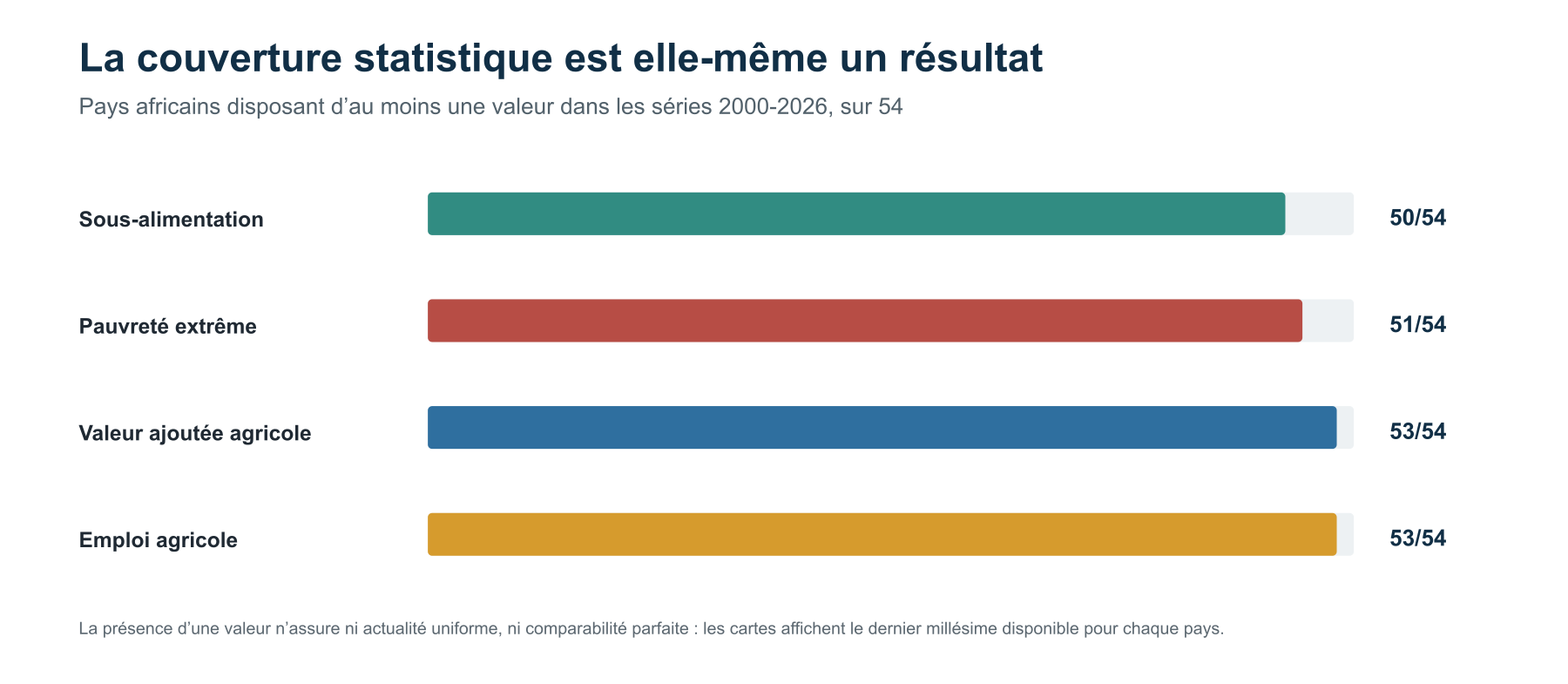Barres de couverture montrant le nombre de pays africains disposant d’au moins une valeur pour quatre indicateurs entre 2000 et 2026.