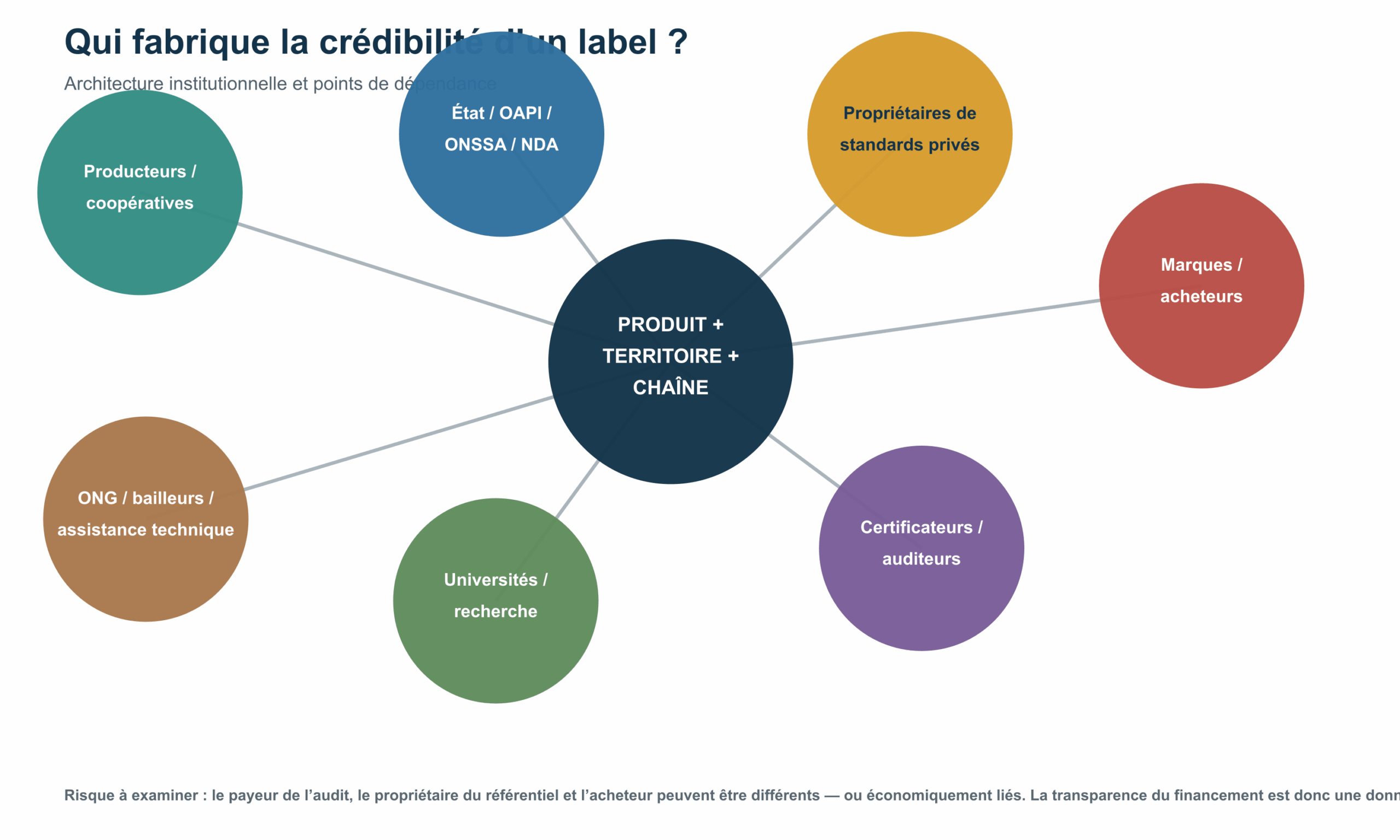 Figure 5 — Écosystème institutionnel des labels. Les liens représentent des dépendances de règle, de preuve, de paiement ou de marché, non des relations de propriété systématiques.